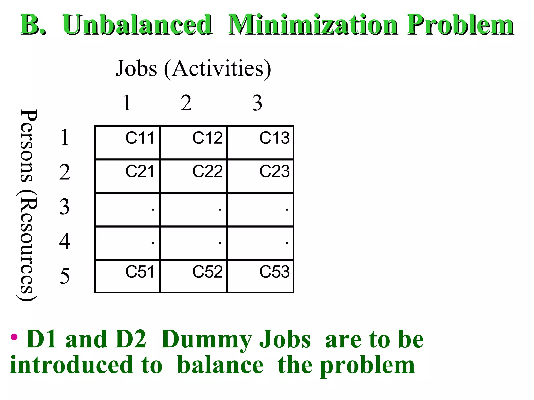 C11 C12 C13
C21 C22 C23
. . .
. . .
C51 C52 C53
Jobs (Activities)
1 2 3
1
2
3
4
5
Persons(Resources)
• D1 and D2 Dummy Jobs are to be
introduced to balance the problem
B. Unbalanced Minimization ProblemB. Unbalanced Minimization Problem
 