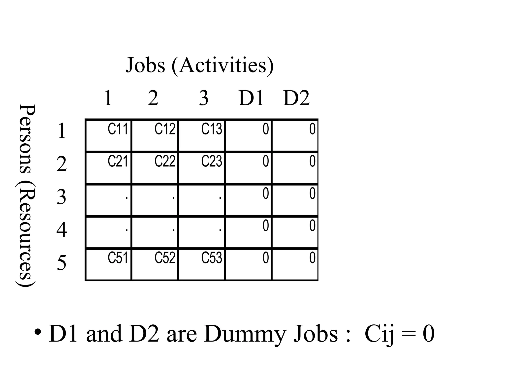C11 C12 C13 0 0
C21 C22 C23 0 0
. . . 0 0
. . . 0 0
C51 C52 C53 0 0
Jobs (Activities)
1 2 3 D1 D2
1
2
3
4
5
Persons(Resources)
• D1 and D2 are Dummy Jobs : Cij = 0
 