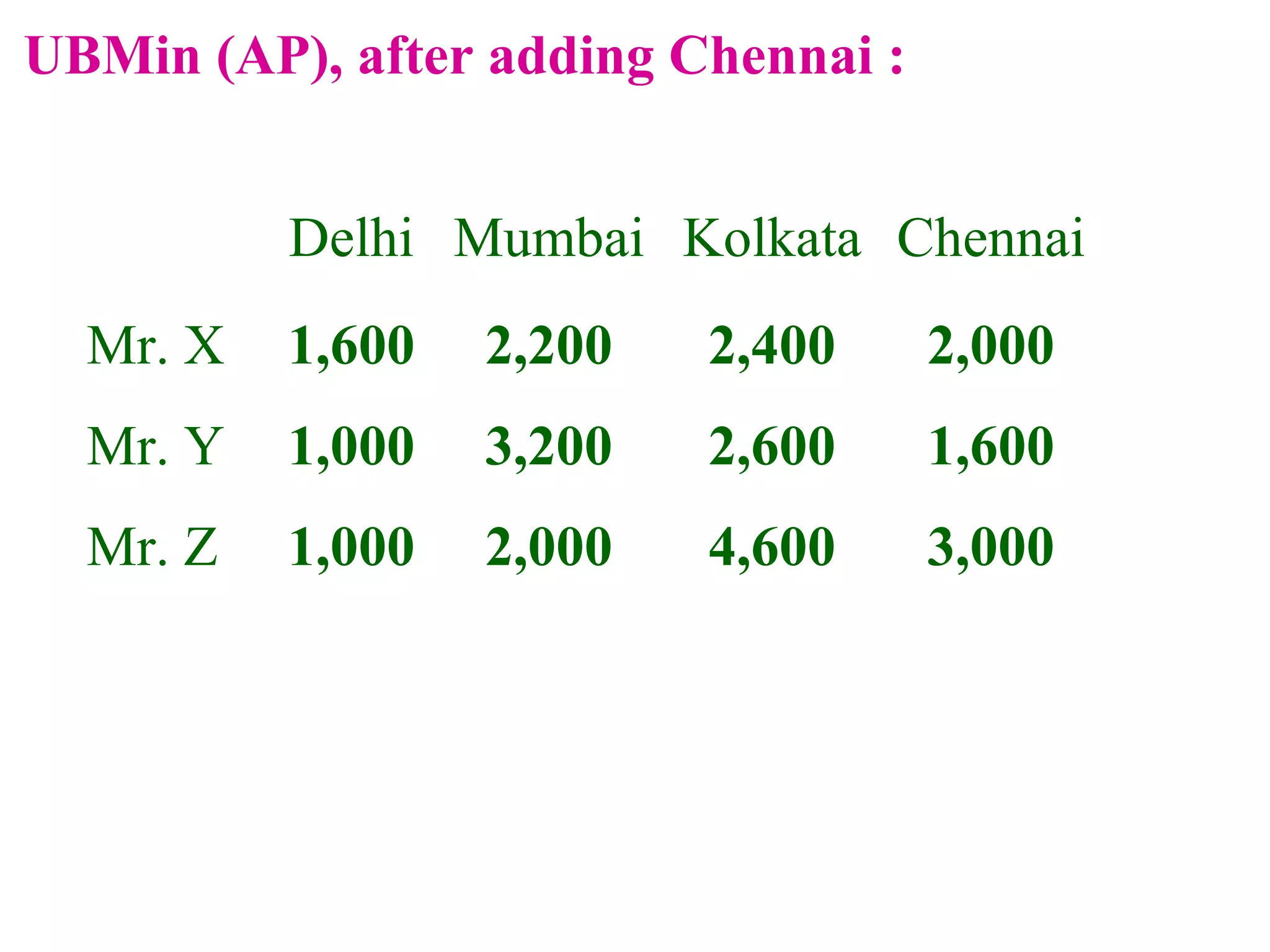 UBMin (AP), after adding Chennai :
Delhi Mumbai Kolkata Chennai
Mr. X 1,600 2,200 2,400 2,000
Mr. Y 1,000 3,200 2,600 1,600
Mr. Z 1,000 2,000 4,600 3,000
 