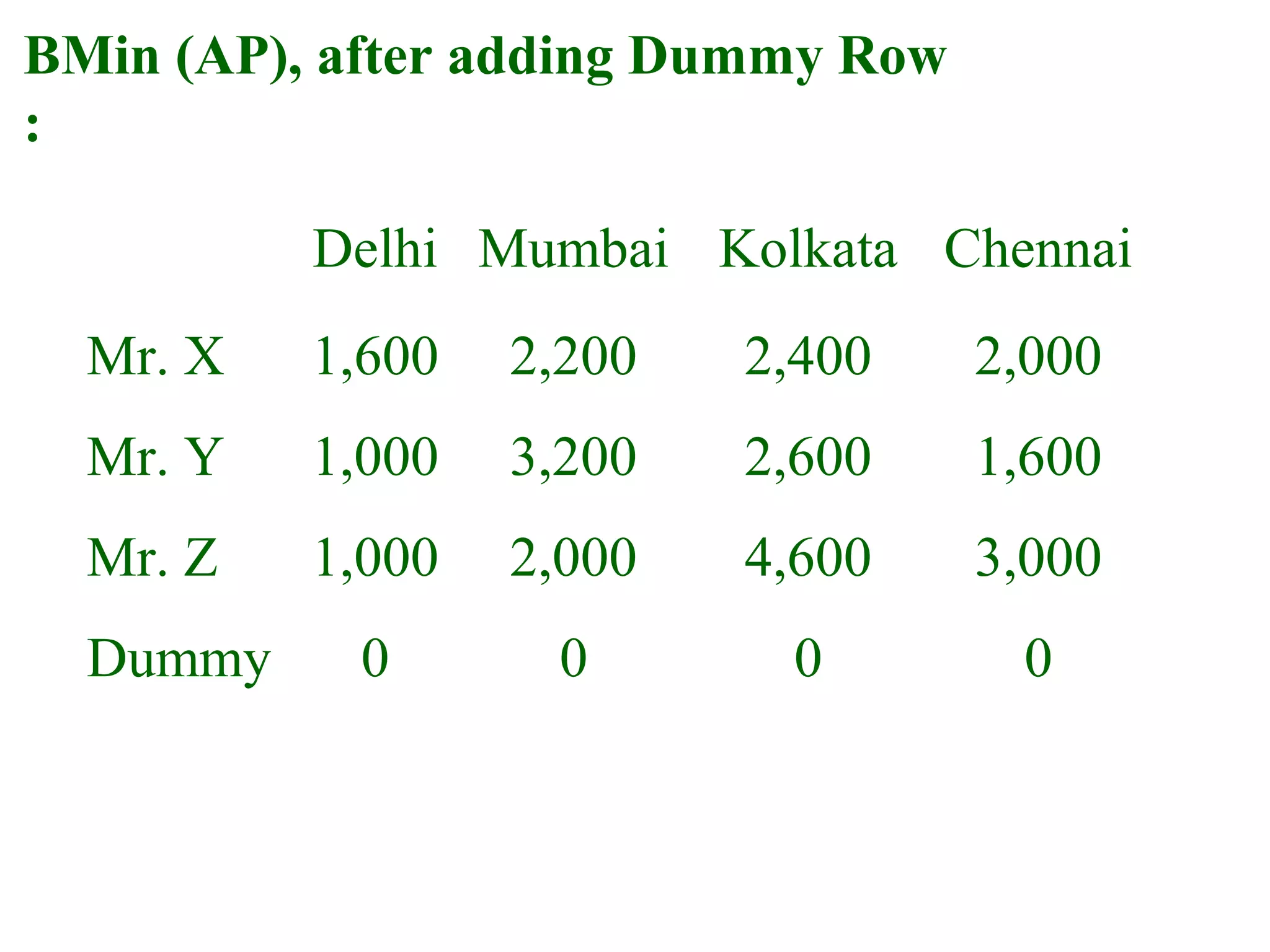 BMin (AP), after adding Dummy Row
:
Delhi Mumbai Kolkata Chennai
Mr. X 1,600 2,200 2,400 2,000
Mr. Y 1,000 3,200 2,600 1,600
Mr. Z 1,000 2,000 4,600 3,000
Dummy 0 0 0 0
 