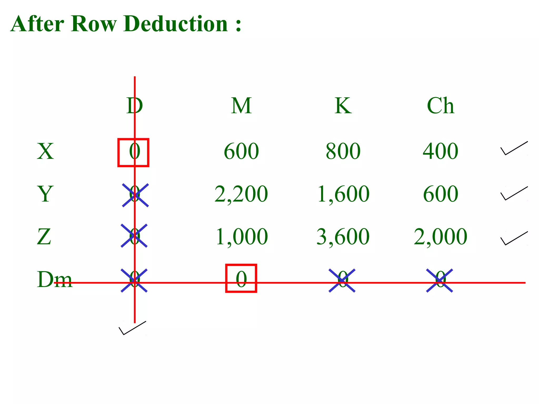 After Row Deduction :
D M K Ch
X 0 600 800 400
Y 0 2,200 1,600 600
Z 0 1,000 3,600 2,000
Dm 0 0 0 0
 