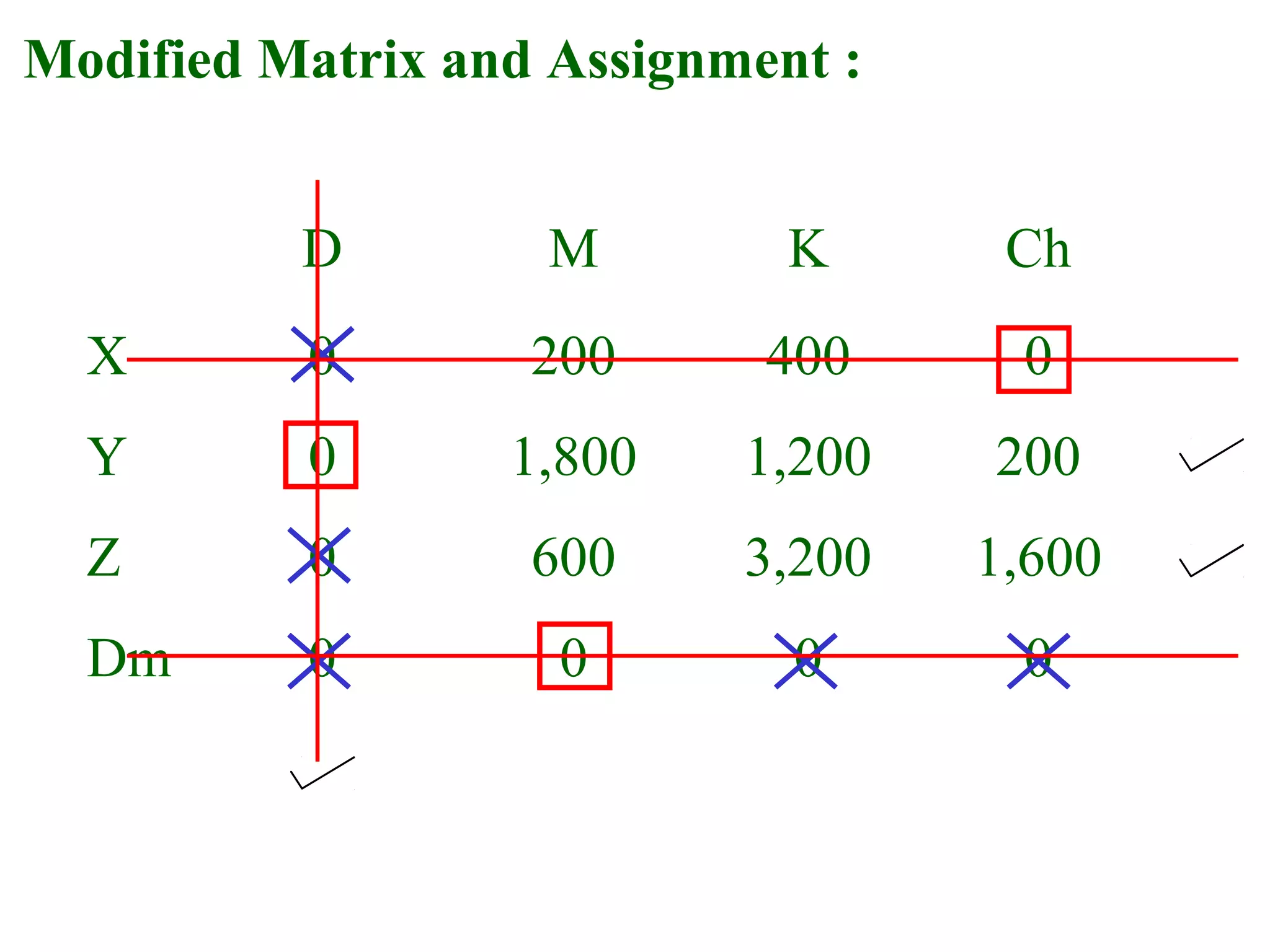Modified Matrix and Assignment :
D M K Ch
X 0 200 400 0
Y 0 1,800 1,200 200
Z 0 600 3,200 1,600
Dm 0 0 0 0
 