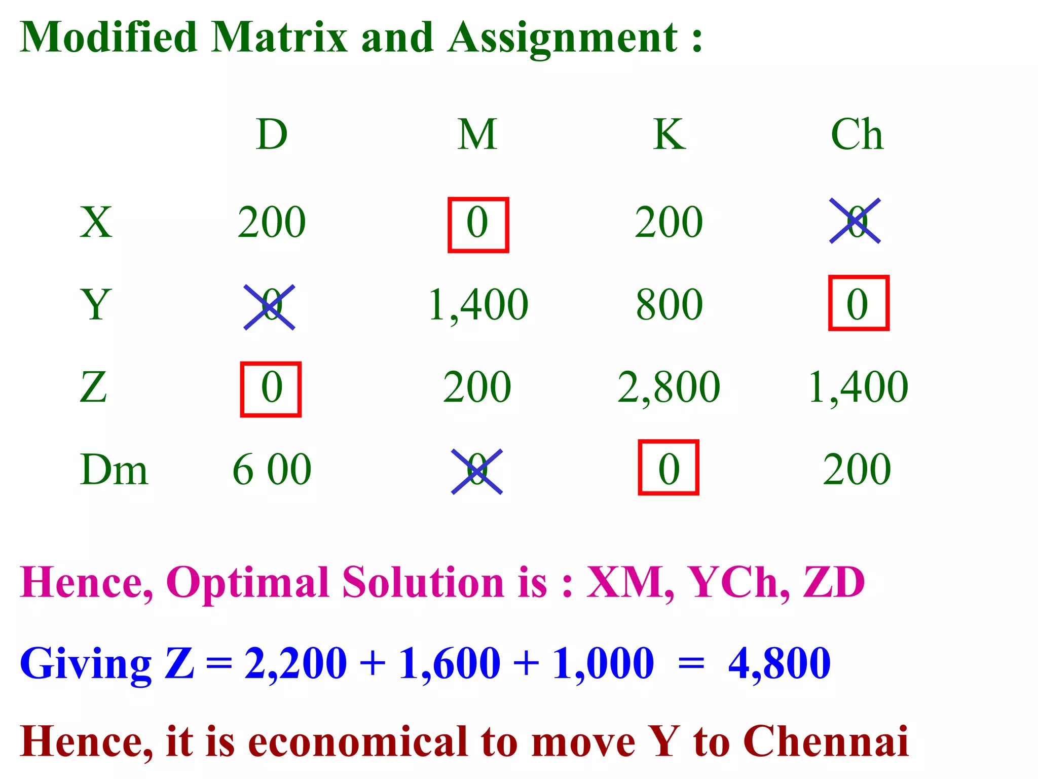 Modified Matrix and Assignment :
D M K Ch
X 200 0 200 0
Y 0 1,400 800 0
Z 0 200 2,800 1,400
Dm 6 00 0 0 200
Hence, Optimal Solution is : XM, YCh, ZD
Giving Z = 2,200 + 1,600 + 1,000 = 4,800
Hence, it is economical to move Y to Chennai
 