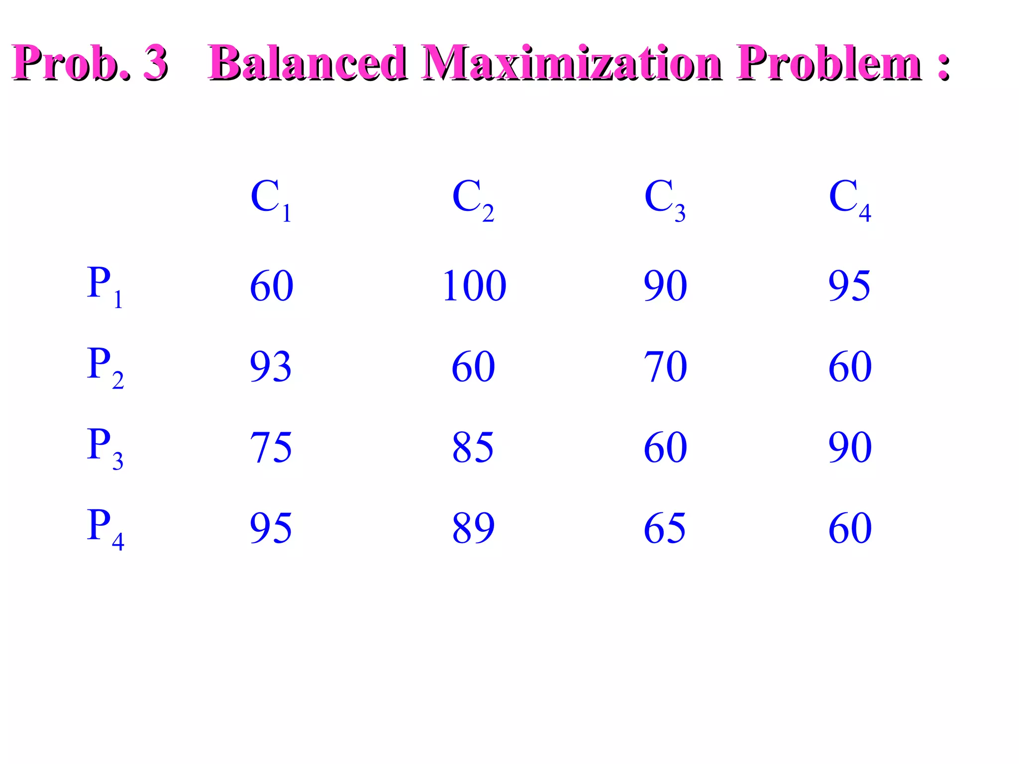 Prob. 3 Balanced Maximization Problem :Prob. 3 Balanced Maximization Problem :
C1 C2 C3 C4
P1 60 100 90 95
P2 93 60 70 60
P3 75 85 60 90
P4 95 89 65 60
 