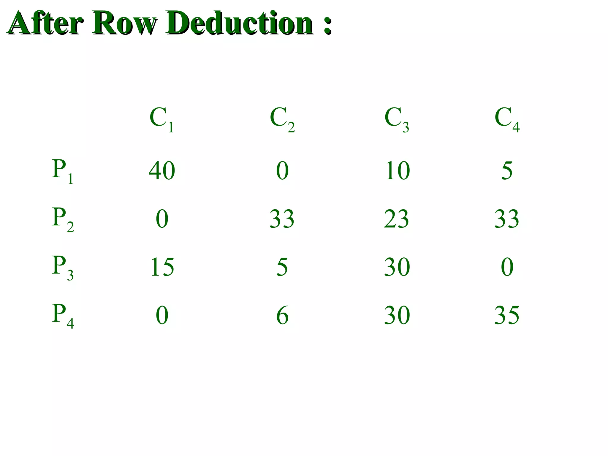 After Row Deduction :After Row Deduction :
C1 C2 C3 C4
P1 40 0 10 5
P2 0 33 23 33
P3 15 5 30 0
P4 0 6 30 35
 