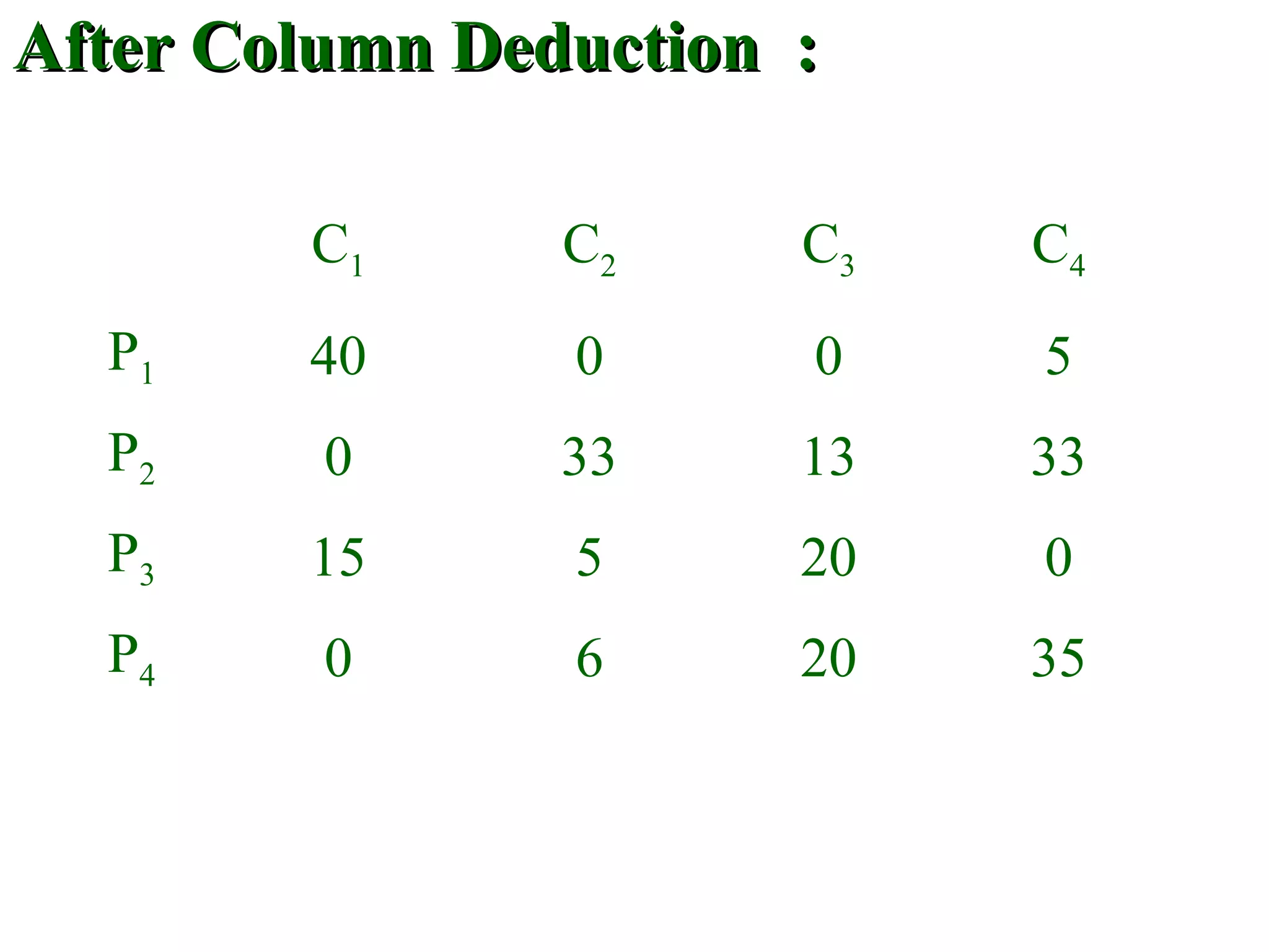 After Column Deduction :After Column Deduction :
C1 C2 C3 C4
P1 40 0 0 5
P2 0 33 13 33
P3 15 5 20 0
P4 0 6 20 35
 