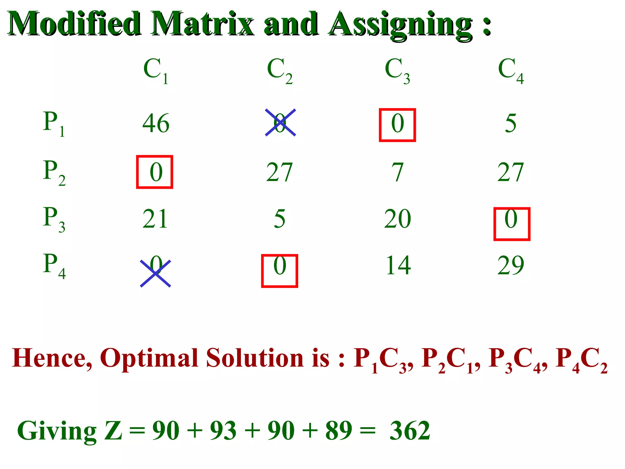 Modified Matrix and Assigning :Modified Matrix and Assigning :
C1 C2 C3 C4
P1 46 0 0 5
P2 0 27 7 27
P3 21 5 20 0
P4 0 0 14 29
Hence, Optimal Solution is : P1C3, P2C1, P3C4, P4C2
Giving Z = 90 + 93 + 90 + 89 = 362
 
