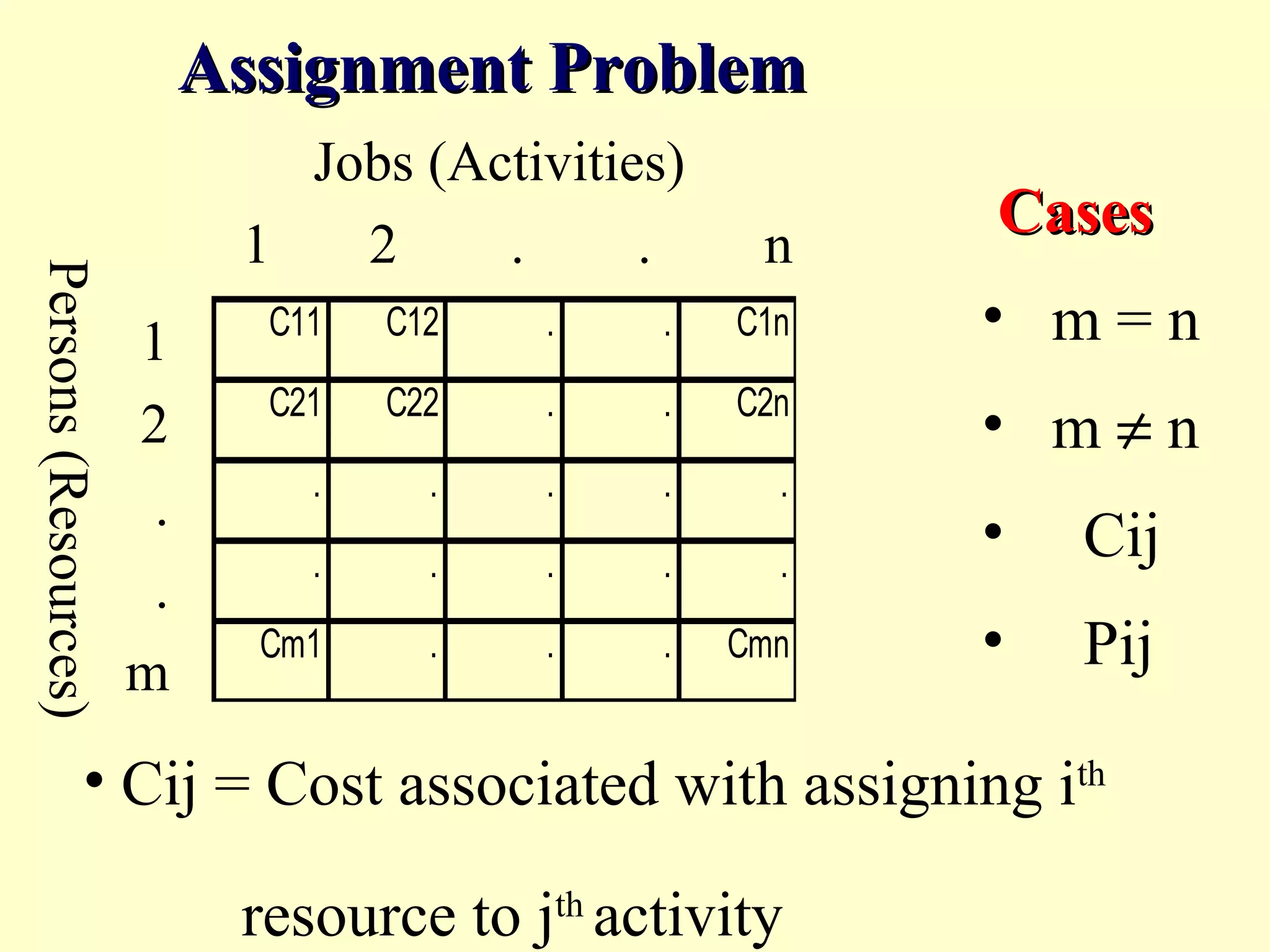 C11 C12 . . C1n
C21 C22 . . C2n
. . . . .
. . . . .
Cm1 . . . Cmn
Jobs (Activities)
1 2 . . n
1
2
.
.
m
Persons(Resources)
CasesCases
• m = n
• m ≠ n
• Cij
• Pij
• Cij = Cost associated with assigning ith
resource to jth
activity
Assignment ProblemAssignment Problem
 