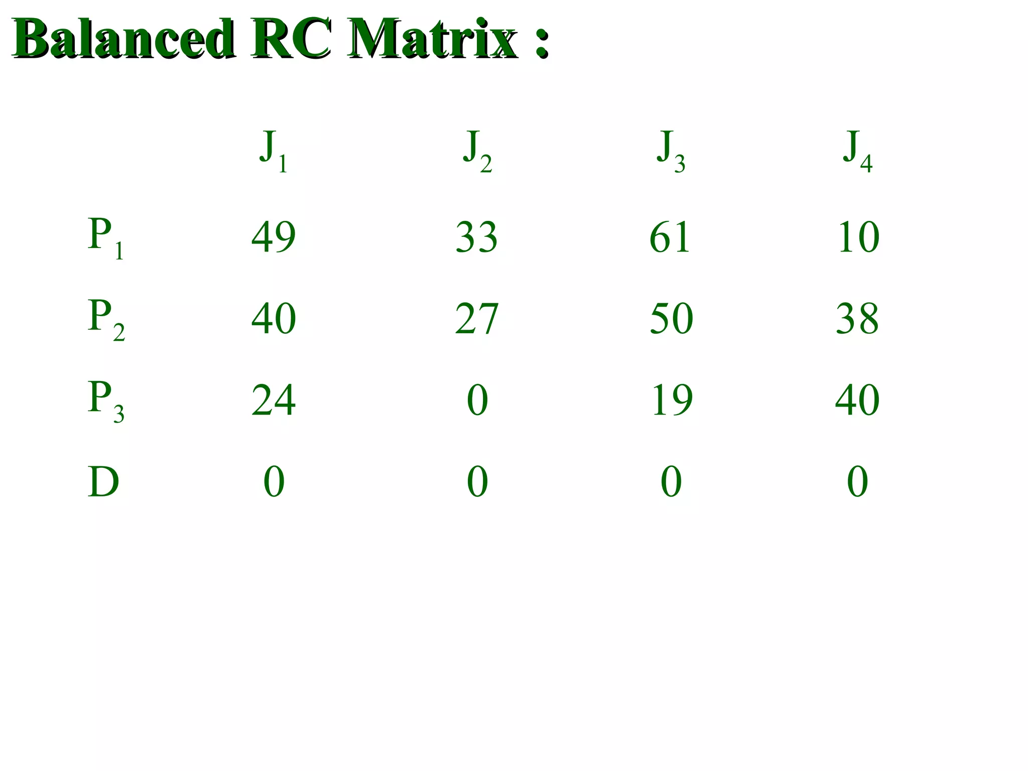 Balanced RC Matrix :Balanced RC Matrix :
J1 J2 J3 J4
P1 49 33 61 10
P2 40 27 50 38
P3 24 0 19 40
D 0 0 0 0
 