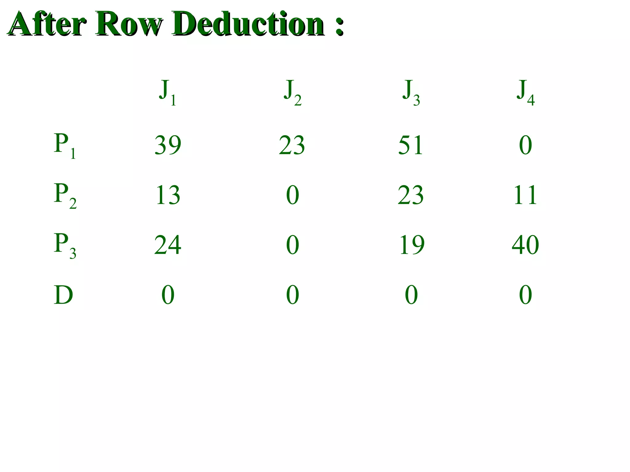 After Row Deduction :After Row Deduction :
J1 J2 J3 J4
P1 39 23 51 0
P2 13 0 23 11
P3 24 0 19 40
D 0 0 0 0
 