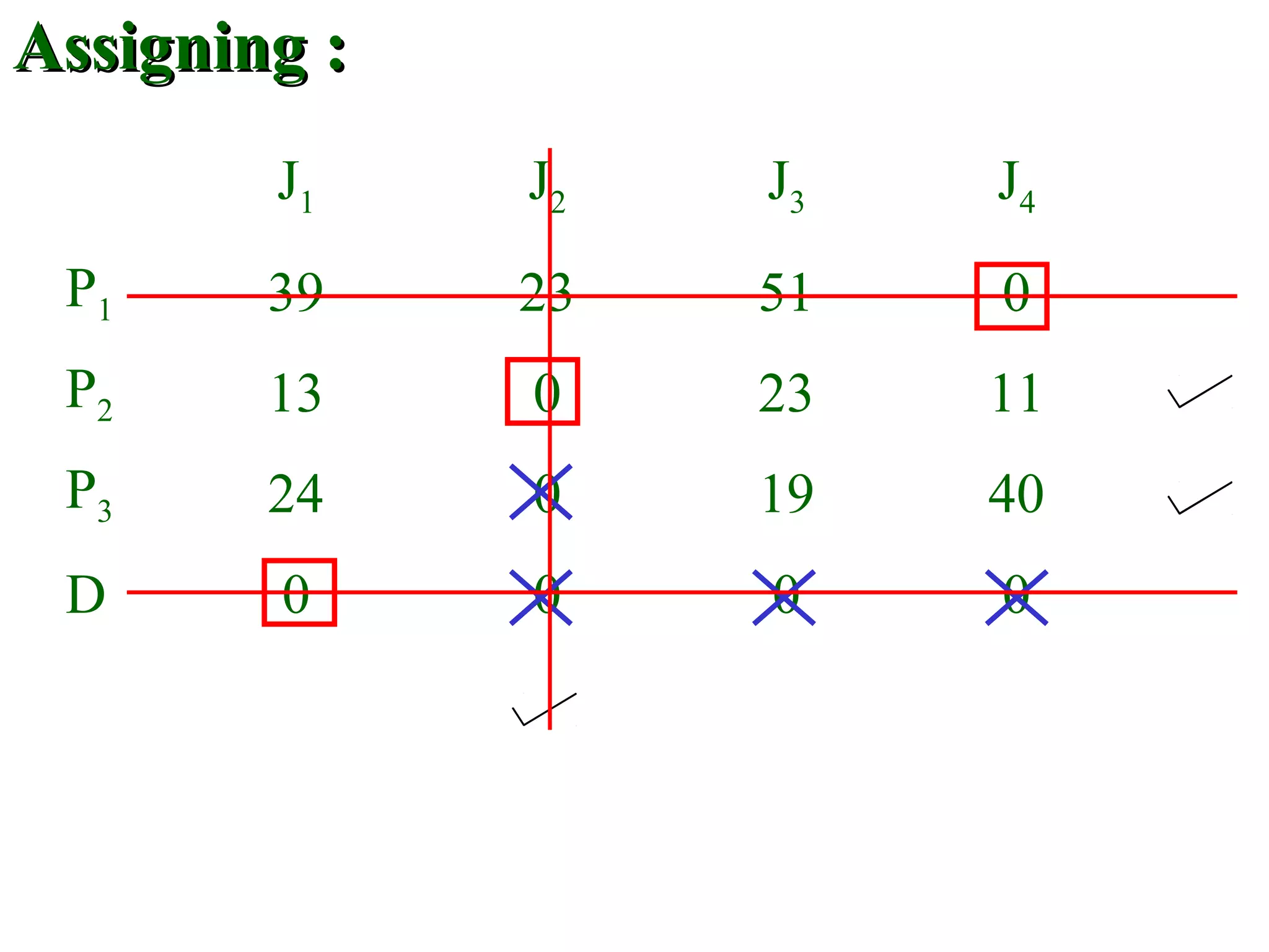 Assigning :Assigning :
J1 J2 J3 J4
P1 39 23 51 0
P2 13 0 23 11
P3 24 0 19 40
D 0 0 0 0
 