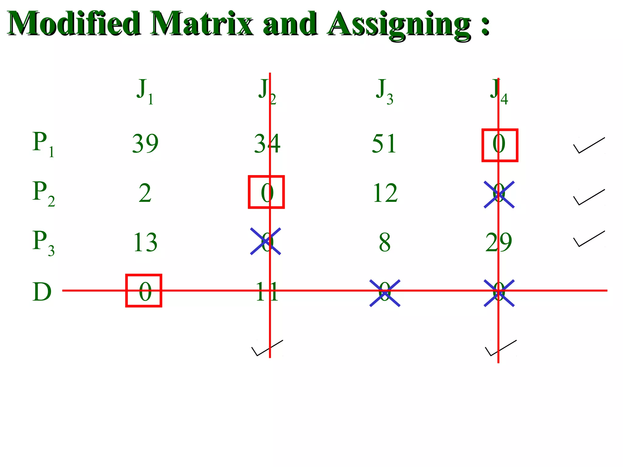 Modified Matrix and Assigning :Modified Matrix and Assigning :
J1 J2 J3 J4
P1 39 34 51 0
P2 2 0 12 0
P3 13 0 8 29
D 0 11 0 0
 