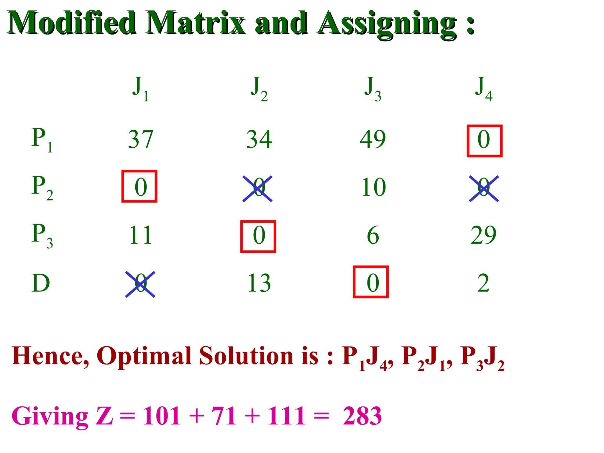 Modified Matrix and Assigning :Modified Matrix and Assigning :
J1 J2 J3 J4
P1 37 34 49 0
P2 0 0 10 0
P3 11 0 6 29
D 0 13 0 2
Hence, Optimal Solution is : P1J4, P2J1, P3J2
Giving Z = 101 + 71 + 111 = 283
 