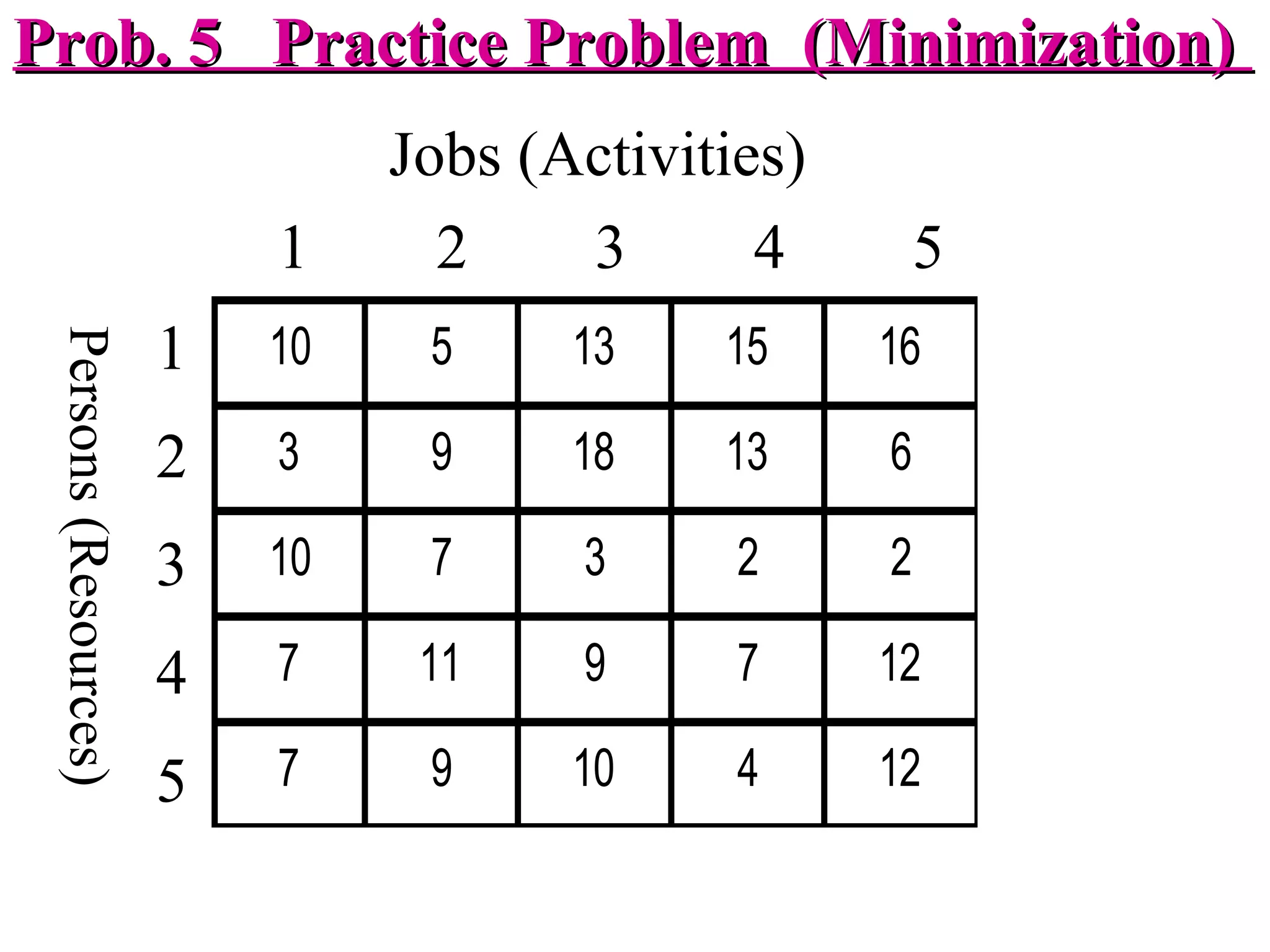 10 5 13 15 16
3 9 18 13 6
10 7 3 2 2
7 11 9 7 12
7 9 10 4 12
Jobs (Activities)
1 2 3 4 5
1
2
3
4
5
Persons(Resources)Prob. 5 Practice Problem (Minimization)Prob. 5 Practice Problem (Minimization)
 