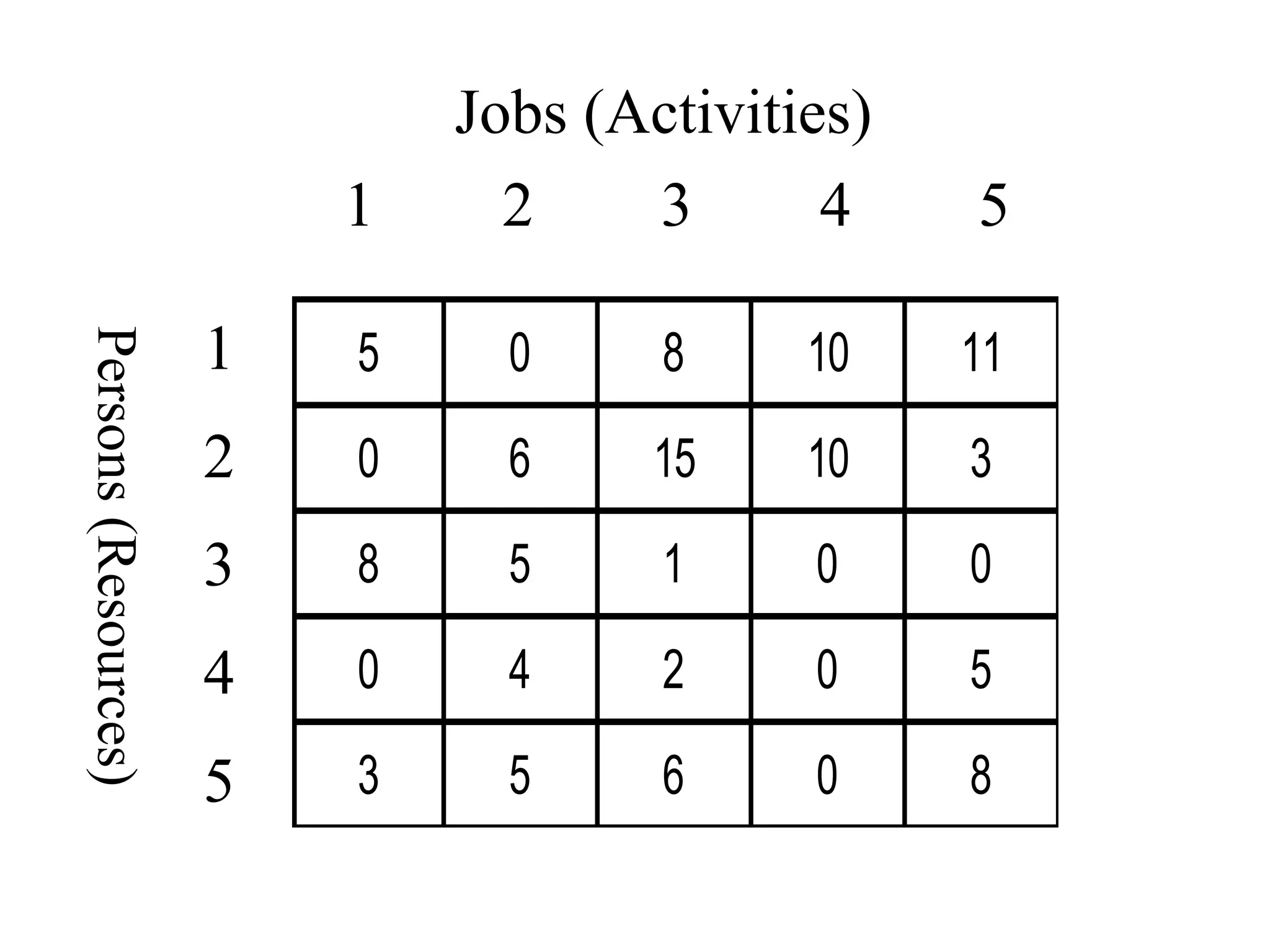 5 0 8 10 11
0 6 15 10 3
8 5 1 0 0
0 4 2 0 5
3 5 6 0 8
Jobs (Activities)
1 2 3 4 5
1
2
3
4
5
Persons(Resources)
 
