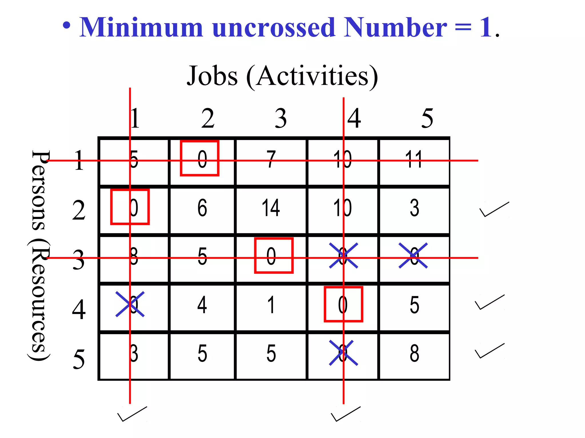 5 0 7 10 11
0 6 14 10 3
8 5 0 0 0
0 4 1 0 5
3 5 5 0 8
Jobs (Activities)
1 2 3 4 5
1
2
3
4
5
Persons(Resources) • Minimum uncrossed Number = 1.
 