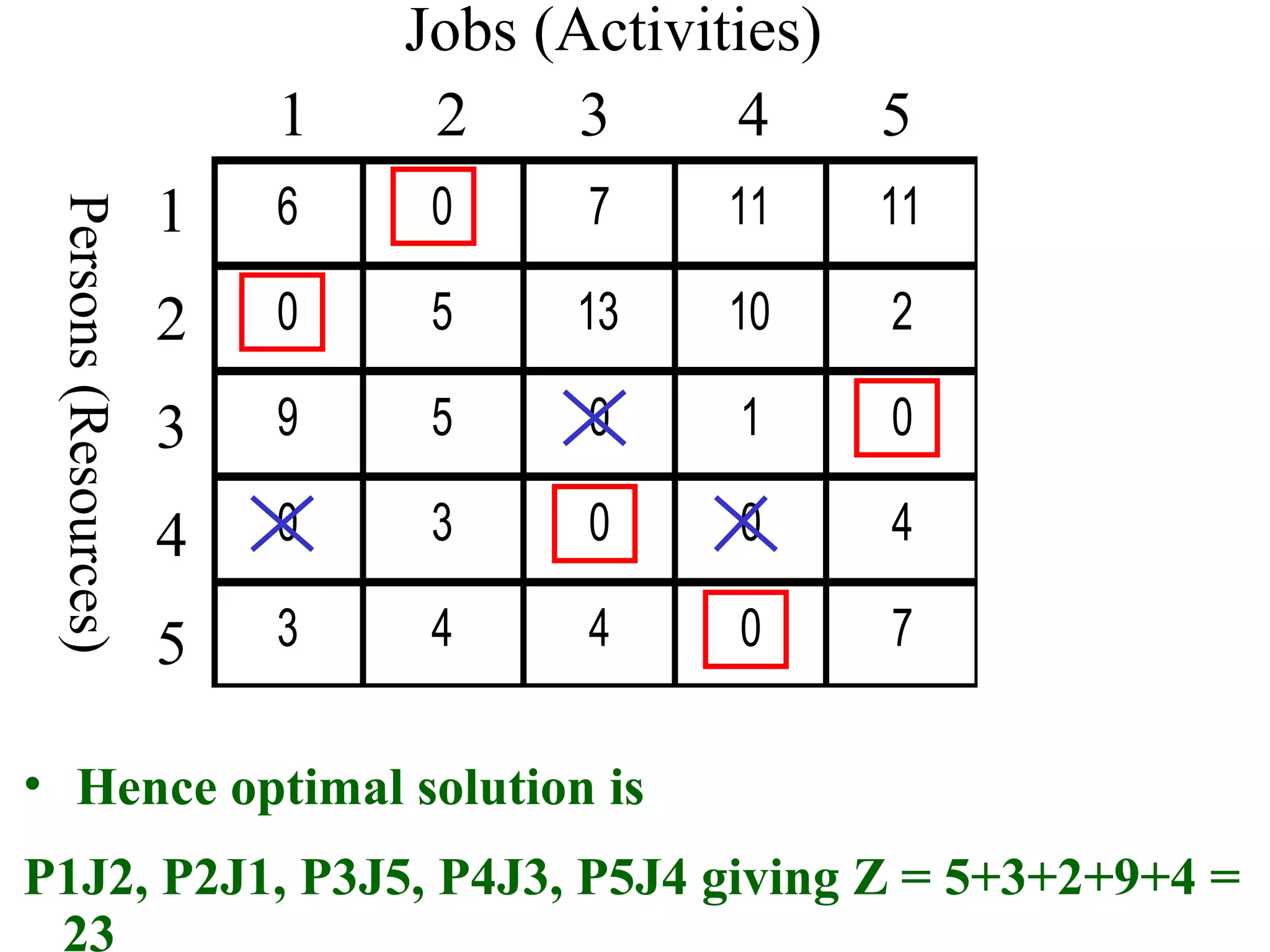 6 0 7 11 11
0 5 13 10 2
9 5 0 1 0
0 3 0 0 4
3 4 4 0 7
Jobs (Activities)
1 2 3 4 5
1
2
3
4
5
Persons(Resources)
• Hence optimal solution is
P1J2, P2J1, P3J5, P4J3, P5J4 giving Z = 5+3+2+9+4 =
23
 
