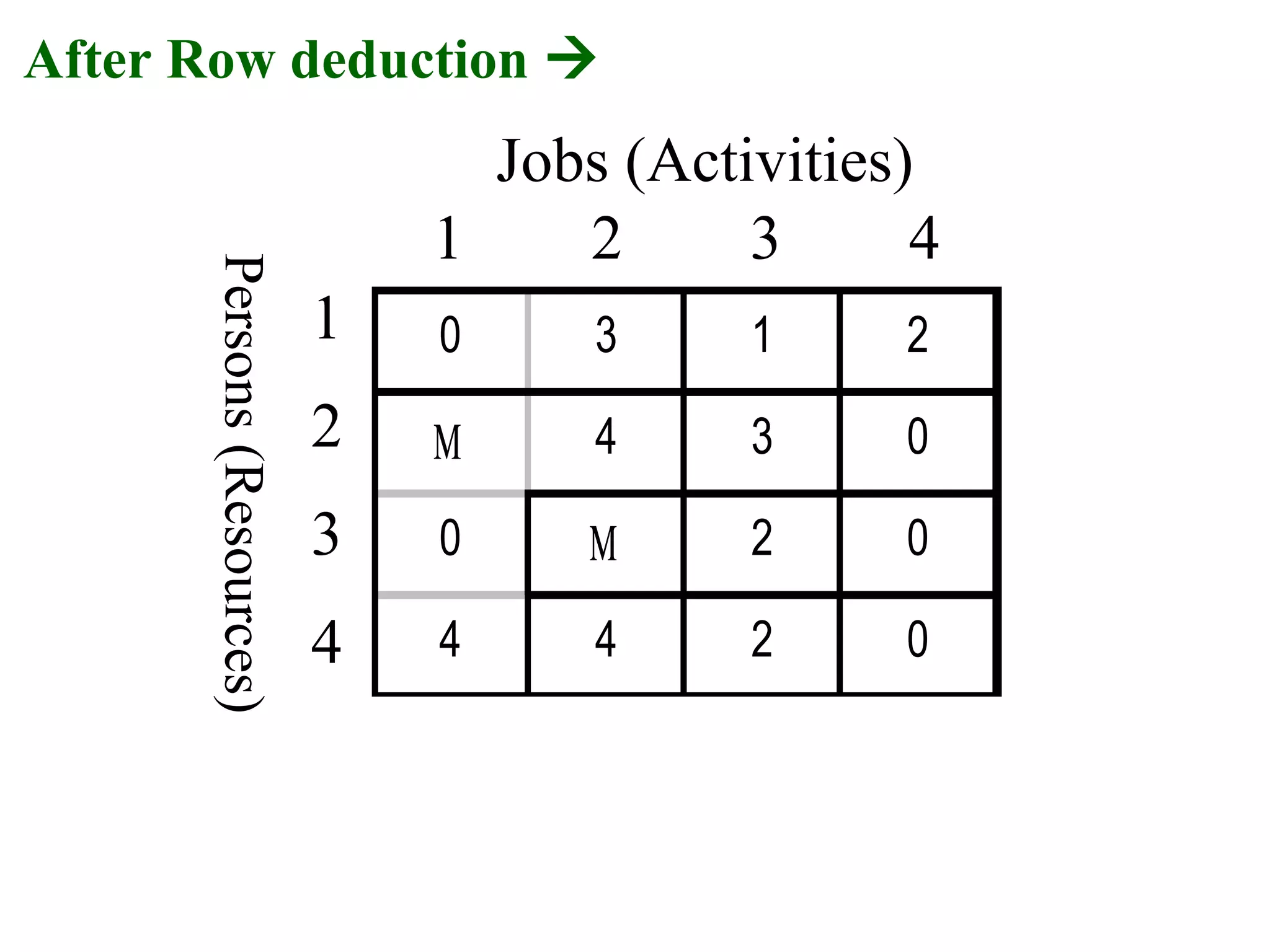 0 3 1 2
Μ 4 3 0
0 Μ 2 0
4 4 2 0
Jobs (Activities)
1 2 3 4
1
2
3
4
Persons(Resources)
After Row deduction 
 