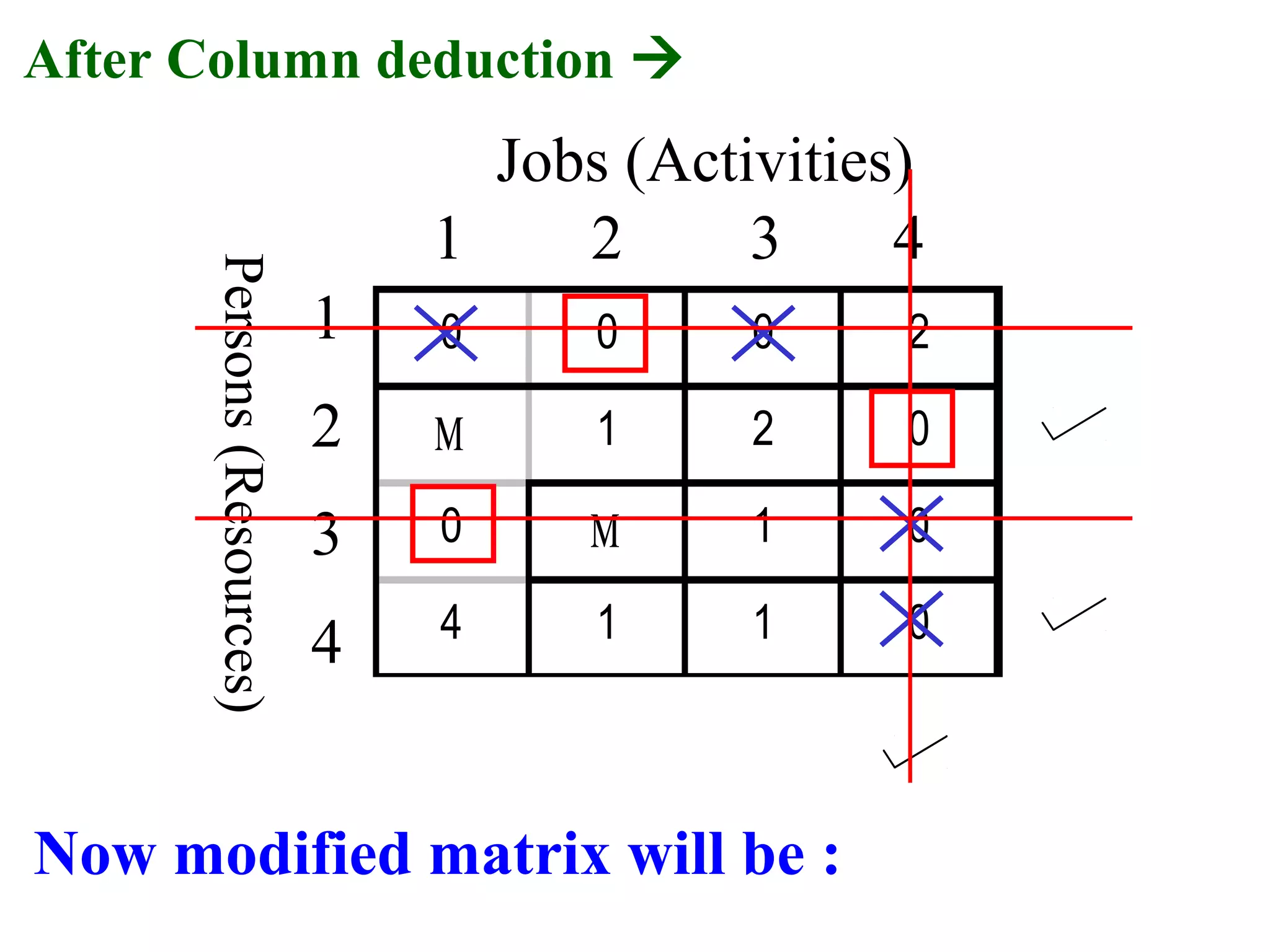 0 0 0 2
Μ 1 2 0
0 Μ 1 0
4 1 1 0
Jobs (Activities)
1 2 3 4
1
2
3
4
Persons(Resources)
After Column deduction 
Now modified matrix will be :
 