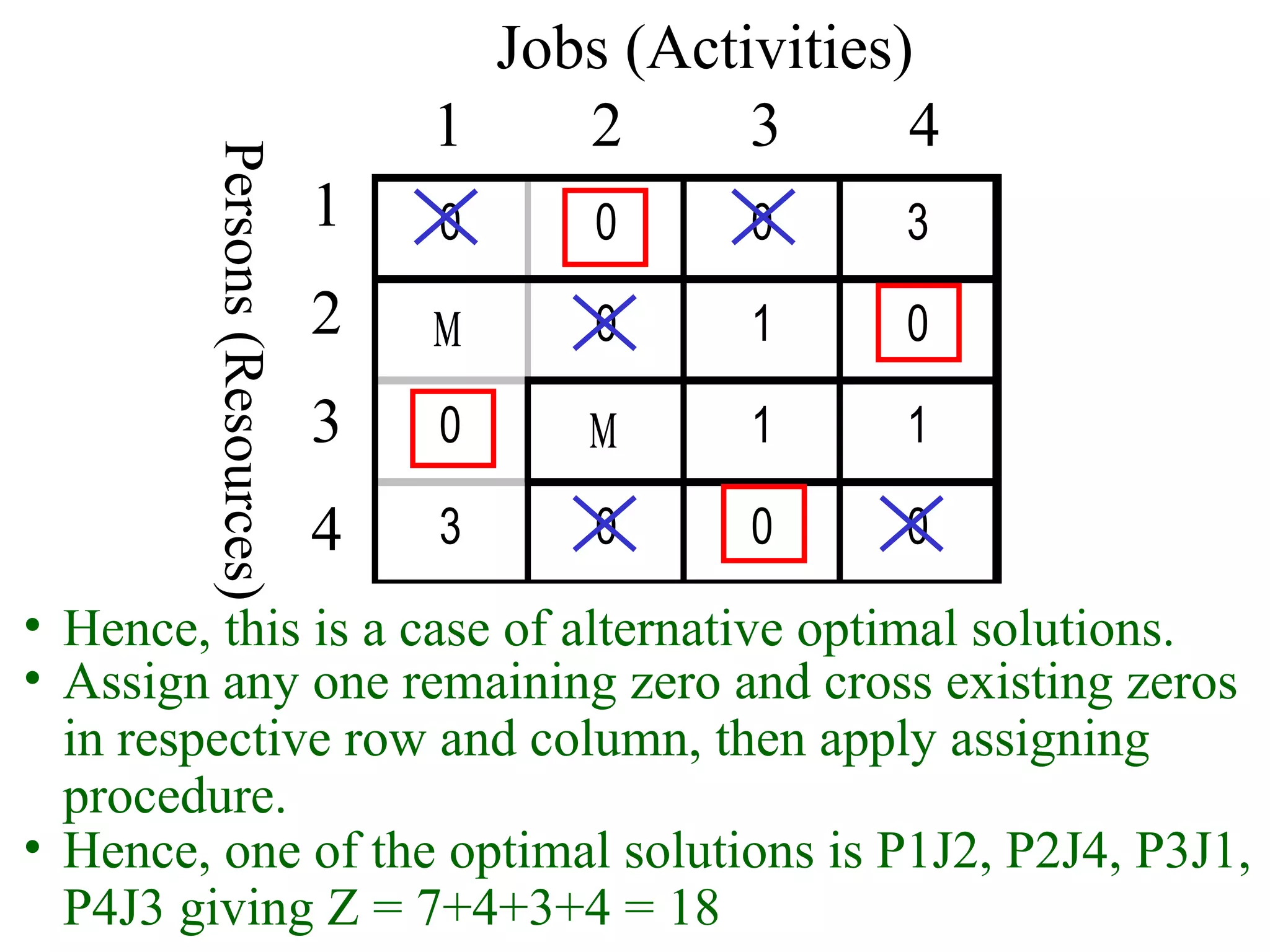 0 0 0 3
Μ 0 1 0
0 Μ 1 1
3 0 0 0
Jobs (Activities)
1 2 3 4
1
2
3
4
Persons(Resources)
• Hence, this is a case of alternative optimal solutions.
• Assign any one remaining zero and cross existing zeros
in respective row and column, then apply assigning
procedure.
• Hence, one of the optimal solutions is P1J2, P2J4, P3J1,
P4J3 giving Z = 7+4+3+4 = 18
 