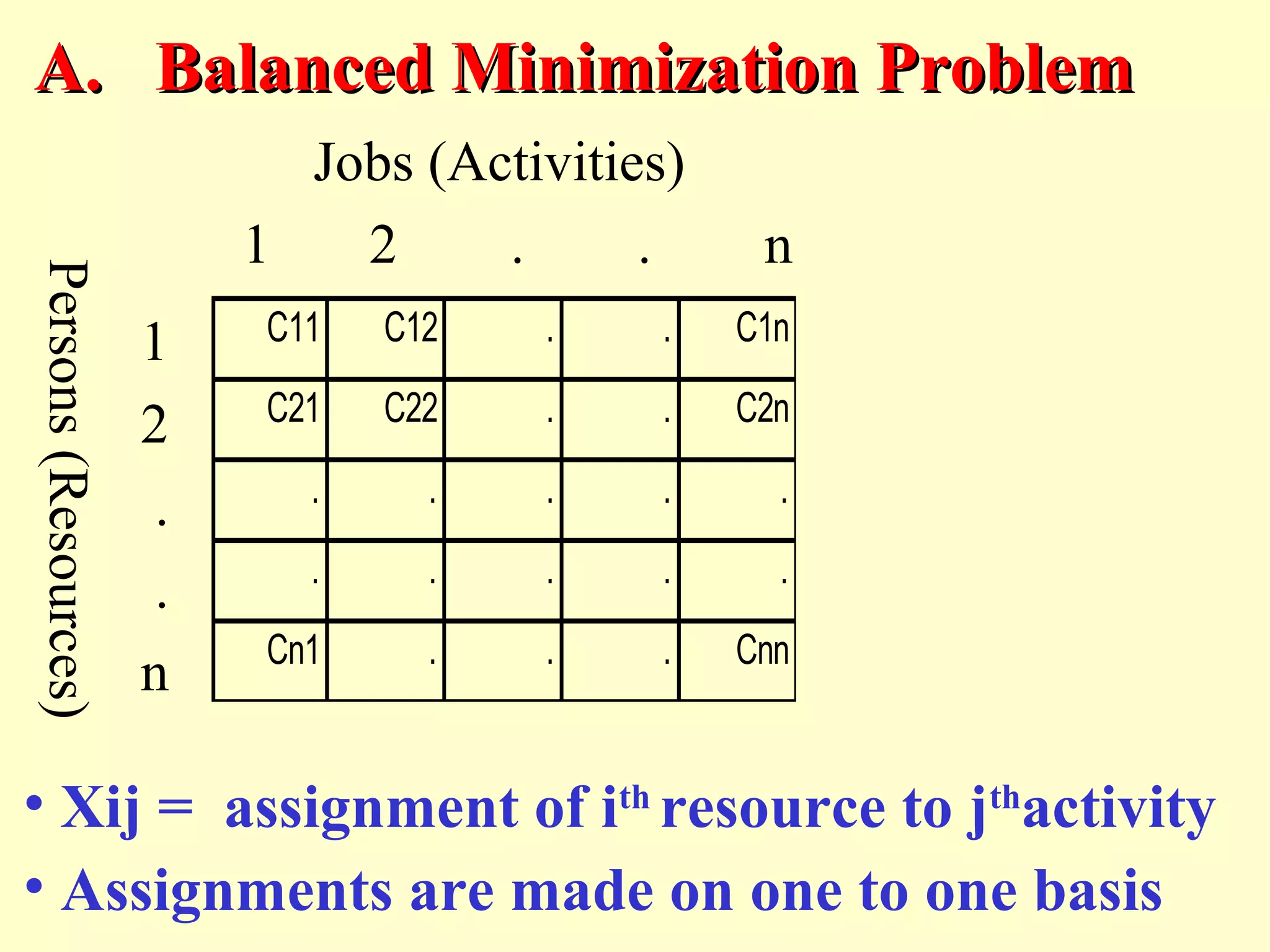 C11 C12 . . C1n
C21 C22 . . C2n
. . . . .
. . . . .
Cn1 . . . Cnn
Jobs (Activities)
1 2 . . n
1
2
.
.
n
Persons(Resources)
• Xij = assignment of ith
resource to jth
activity
• Assignments are made on one to one basis
A.A. Balanced Minimization ProblemBalanced Minimization Problem
 