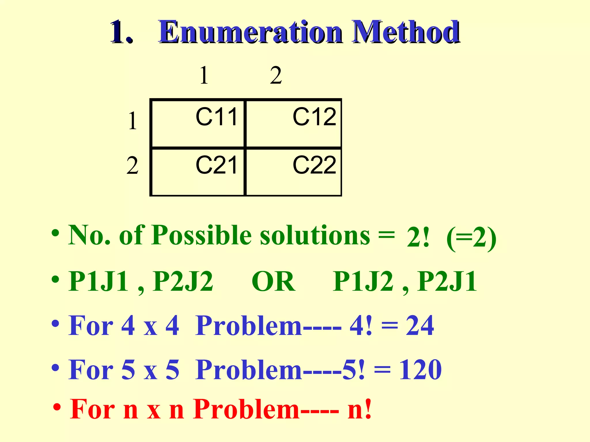 C11 C12
C21 C22
1 2
1
2
1.1. Enumeration MethodEnumeration Method
• For n x n Problem---- n!
2! (=2)• No. of Possible solutions =
• P1J1 , P2J2 OR P1J2 , P2J1
• For 4 x 4 Problem---- 4! = 24
• For 5 x 5 Problem----5! = 120
 
