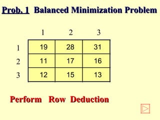 1 2 3
1
2
3
Prob. 1Prob. 1 Balanced Minimization ProblemBalanced Minimization Problem
Perform Row DeductionPerform Row Deduction
19 28 31
11 17 16
12 15 13
 