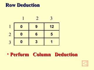 0 9 12
0 6 5
0 3 1
1 2 3
1
2
3
Row DeductionRow Deduction
• Perform Column DeductionPerform Column Deduction
 