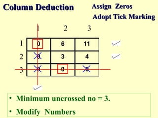 0 6 11
0 3 4
0 0 0
1 2 3
1
2
3
Column DeductionColumn Deduction
• Minimum uncrossed no = 3.
• Modify Numbers
Assign ZerosAssign Zeros
Adopt Tick MarkingAdopt Tick Marking
 