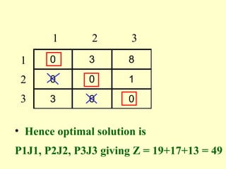 0 3 8
0 0 1
3 0 0
1 2 3
1
2
3
• Hence optimal solution is
P1J1, P2J2, P3J3 giving Z = 19+17+13 = 49
 