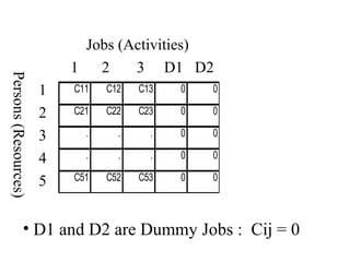 C11 C12 C13 0 0
C21 C22 C23 0 0
. . . 0 0
. . . 0 0
C51 C52 C53 0 0
Jobs (Activities)
1 2 3 D1 D2
1
2
3
4
5
Persons(Resources)
• D1 and D2 are Dummy Jobs : Cij = 0
 