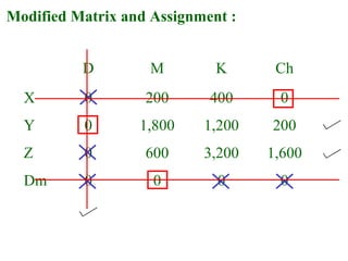 Modified Matrix and Assignment :
D M K Ch
X 0 200 400 0
Y 0 1,800 1,200 200
Z 0 600 3,200 1,600
Dm 0 0 0 0
 