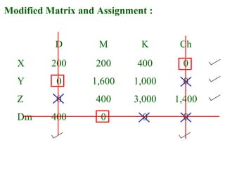 Modified Matrix and Assignment :
D M K Ch
X 200 200 400 0
Y 0 1,600 1,000 0
Z 0 400 3,000 1,400
Dm 400 0 0 0
 