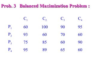 Prob. 3 Balanced Maximization Problem :Prob. 3 Balanced Maximization Problem :
C1 C2 C3 C4
P1 60 100 90 95
P2 93 60 70 60
P3 75 85 60 90
P4 95 89 65 60
 