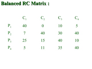 Balanced RC Matrix :Balanced RC Matrix :
C1 C2 C3 C4
P1 40 0 10 5
P2 7 40 30 40
P3 25 15 40 10
P4 5 11 35 40
 