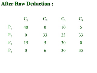 After Row Deduction :After Row Deduction :
C1 C2 C3 C4
P1 40 0 10 5
P2 0 33 23 33
P3 15 5 30 0
P4 0 6 30 35
 