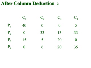 After Column Deduction :After Column Deduction :
C1 C2 C3 C4
P1 40 0 0 5
P2 0 33 13 33
P3 15 5 20 0
P4 0 6 20 35
 
