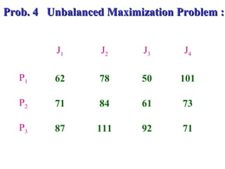 Prob. 4 Unbalanced Maximization Problem :Prob. 4 Unbalanced Maximization Problem :
J1 J2 J3 J4
P1 62 78 50 101
P2 71 84 61 73
P3 87 111 92 71
 