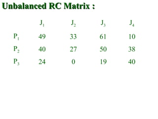 Unbalanced RC Matrix :Unbalanced RC Matrix :
J1 J2 J3 J4
P1 49 33 61 10
P2 40 27 50 38
P3 24 0 19 40
 