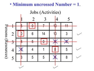 5 0 7 10 11
0 6 14 10 3
8 5 0 0 0
0 4 1 0 5
3 5 5 0 8
Jobs (Activities)
1 2 3 4 5
1
2
3
4
5
Persons(Resources) • Minimum uncrossed Number = 1.
 
