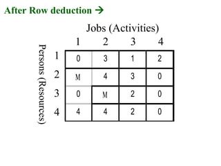 0 3 1 2
Μ 4 3 0
0 Μ 2 0
4 4 2 0
Jobs (Activities)
1 2 3 4
1
2
3
4
Persons(Resources)
After Row deduction 
 