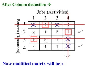 0 0 0 2
Μ 1 2 0
0 Μ 1 0
4 1 1 0
Jobs (Activities)
1 2 3 4
1
2
3
4
Persons(Resources)
After Column deduction 
Now modified matrix will be :
 