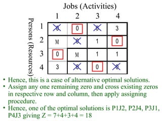 0 0 0 3
Μ 0 1 0
0 Μ 1 1
3 0 0 0
Jobs (Activities)
1 2 3 4
1
2
3
4
Persons(Resources)
• Hence, this is a case of alternative optimal solutions.
• Assign any one remaining zero and cross existing zeros
in respective row and column, then apply assigning
procedure.
• Hence, one of the optimal solutions is P1J2, P2J4, P3J1,
P4J3 giving Z = 7+4+3+4 = 18
 