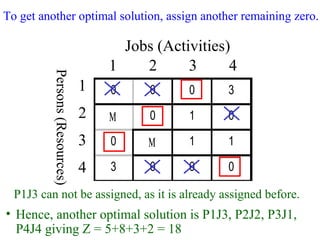 0 0 0 3
Μ 0 1 0
0 Μ 1 1
3 0 0 0
Jobs (Activities)
1 2 3 4
1
2
3
4
Persons(Resources)
• Hence, another optimal solution is P1J3, P2J2, P3J1,
P4J4 giving Z = 5+8+3+2 = 18
To get another optimal solution, assign another remaining zero.
P1J3 can not be assigned, as it is already assigned before.
 