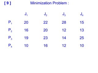 [ 9 ]
J1 J2 J3 J4
P1 20 22 28 15
P2 16 20 12 13
P3 19 23 14 25
P4 10 16 12 10
Minimization Problem :
 