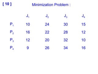 [ 10 ]
J1 J2 J3 J4
P1 10 24 30 15
P2 16 22 28 12
P3 12 20 32 10
P4 9 26 34 16
Minimization Problem :
 