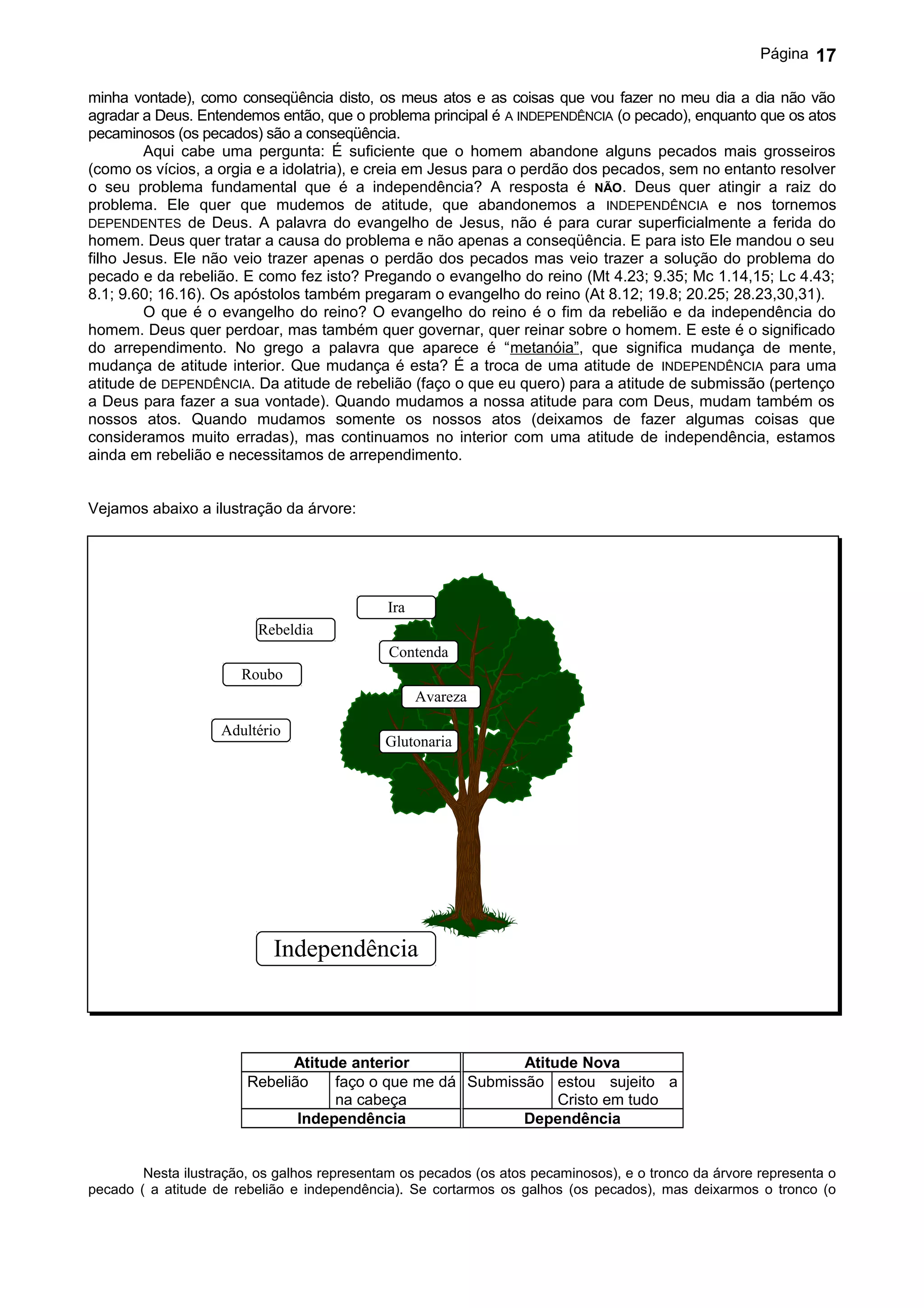 Página   17

minha vontade), como conseqüência disto, os meus atos e as coisas que vou fazer no meu dia a dia não vão
agradar a Deus. Entendemos então, que o problema principal é A INDEPENDÊNCIA (o pecado), enquanto que os atos
pecaminosos (os pecados) são a conseqüência.
         Aqui cabe uma pergunta: É suficiente que o homem abandone alguns pecados mais grosseiros
(como os vícios, a orgia e a idolatria), e creia em Jesus para o perdão dos pecados, sem no entanto resolver
o seu problema fundamental que é a independência? A resposta é NÃO. Deus quer atingir a raiz do
problema. Ele quer que mudemos de atitude, que abandonemos a INDEPENDÊNCIA e nos tornemos
DEPENDENTES de Deus. A palavra do evangelho de Jesus, não é para curar superficialmente a ferida do
homem. Deus quer tratar a causa do problema e não apenas a conseqüência. E para isto Ele mandou o seu
filho Jesus. Ele não veio trazer apenas o perdão dos pecados mas veio trazer a solução do problema do
pecado e da rebelião. E como fez isto? Pregando o evangelho do reino (Mt 4.23; 9.35; Mc 1.14,15; Lc 4.43;
8.1; 9.60; 16.16). Os apóstolos também pregaram o evangelho do reino (At 8.12; 19.8; 20.25; 28.23,30,31).
         O que é o evangelho do reino? O evangelho do reino é o fim da rebelião e da independência do
homem. Deus quer perdoar, mas também quer governar, quer reinar sobre o homem. E este é o significado
do arrependimento. No grego a palavra que aparece é “metanóia”, que significa mudança de mente,
mudança de atitude interior. Que mudança é esta? É a troca de uma atitude de INDEPENDÊNCIA para uma
atitude de DEPENDÊNCIA. Da atitude de rebelião (faço o que eu quero) para a atitude de submissão (pertenço
a Deus para fazer a sua vontade). Quando mudamos a nossa atitude para com Deus, mudam também os
nossos atos. Quando mudamos somente os nossos atos (deixamos de fazer algumas coisas que
consideramos muito erradas), mas continuamos no interior com uma atitude de independência, estamos
ainda em rebelião e necessitamos de arrependimento.


Vejamos abaixo a ilustração da árvore:




                                              Ira
                          Rebeldia
                                              Contenda
                       Roubo
                                                    Avareza

                    Adultério
                                             Glutonaria




                            Independência



                              Atitude anterior              Atitude Nova
                        Rebelião    faço o que me dá Submissão estou sujeito a
                                    na cabeça                    Cristo em tudo
                               Independência                Dependência


        Nesta ilustração, os galhos representam os pecados (os atos pecaminosos), e o tronco da árvore representa o
pecado ( a atitude de rebelião e independência). Se cortarmos os galhos (os pecados), mas deixarmos o tronco (o
 