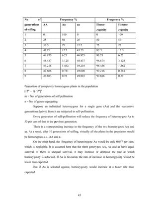 45
Frequency % Frequency %No of
generations
of selfing
AA Aa aa Homo-
zygosity
Hetero-
zygosity
1 0 100 0 0 100
2 25 50 25 50 50
3 37.5 25 37.5 75 25
4 43.75 12.5 43.75 87.5 12.5
5 46.875 6.25 46.875 93.73 6.25
6 48.437 3.125 48.437 96.874 3.125
7 49.218 1.562 49.218 98.436 1.562
8 49.608 0.781 49.608 99.216 0.781
9 49.803 0.39 49.803 99.606 0.39
Proportion of completely homozygous plants in the population
[(2m
– 1) / 2m
]n
m = No. of generations of self pollination
n = No. of genes segregating
Suppose an individual heterozygous for a single gene (Aa) and the successive
generations derived from it are subjected to self-pollination.
Every generation of self-pollination will reduce the frequency of heterozygote Aa to
50 per cent of that in the previous generation.
There is a corresponding increase in the frequency of the two homozygotes AA and
aa. As a result, after 10 generations of selfing, virtually all the plants in the population would
be homozygous, i.e., AA and a.
On the other hand, the frequency of heterozygote Aa would be only 0.097 per cent,
which is negligible. It is assumed here that the three genotypes AA, Aa and aa have equal
survival. If there is unequal survival, it may increase or decrease the rate at which
homozygosity is achieved. If Aa is favoured, the rate of increase in homozygosity would be
lower than expected.
But if Aa is selected against, homozygosity would increase at a faster rate than
expected.
 