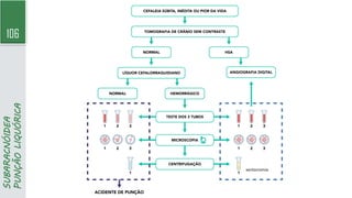 106
SUBARACNÓIDEA
PUNÇÃO
LIQUÓRICA
xantocromia
 