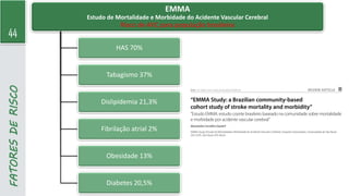 44
FATORES
DE
RISCO
EMMA
Estudo de Mortalidade e Morbidade do Acidente Vascular Cerebral
Risco de AVC para população brasileira
HAS 70%
Tabagismo 37%
Dislipidemia 21,3%
Fibrilação atrial 2%
Obesidade 13%
Diabetes 20,5%
 